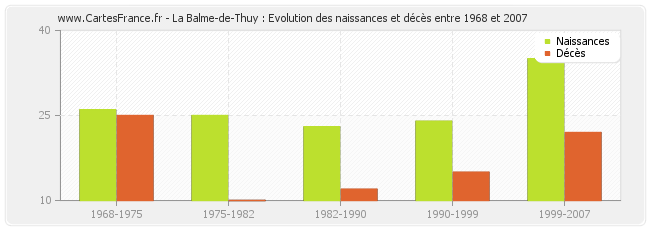 La Balme-de-Thuy : Evolution des naissances et décès entre 1968 et 2007